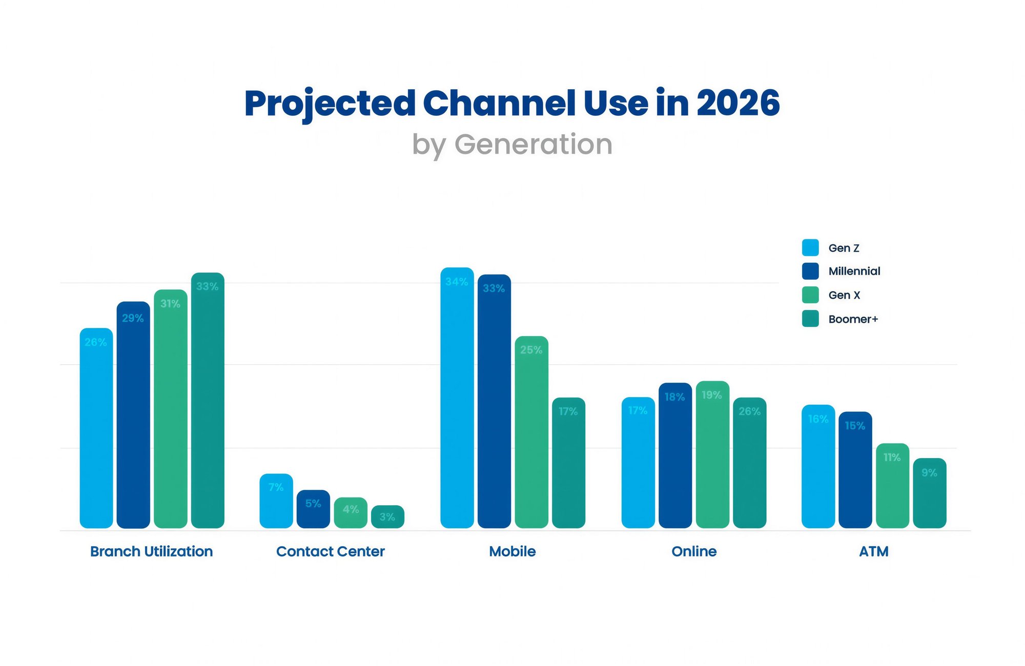 Projected Channel by Use Final