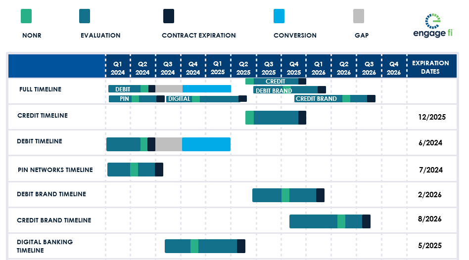 Contract Timeline